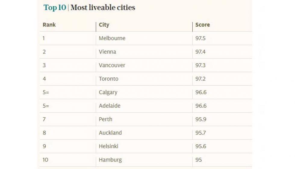 أفضل وأسوأ المدن للعيش في قائمة جديدة