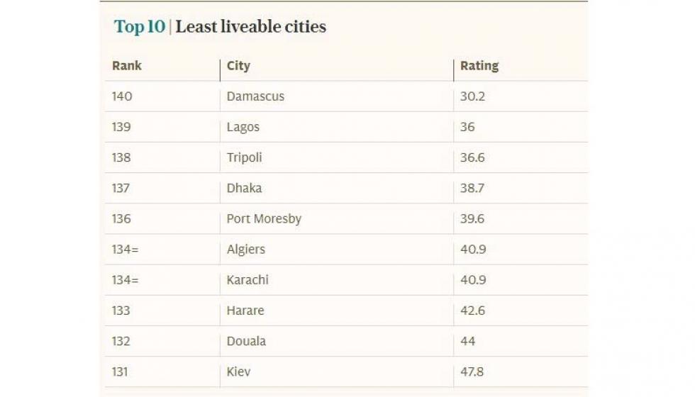 أفضل وأسوأ المدن للعيش في قائمة جديدة
